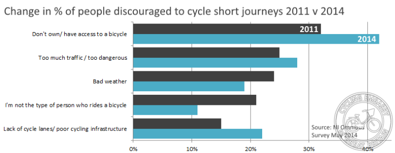 Barriers to cycling Northern Ireland